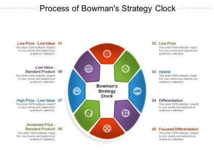 Process of bowmans strategy clock