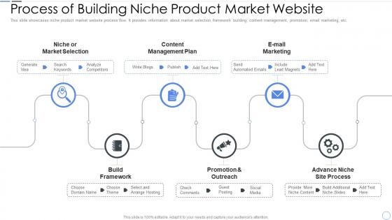 Process Of Building Niche Product Market Website