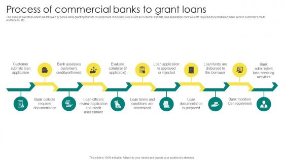 Process Of Commercial Banks To Grant Loans Everything About Commercial Banking Fin SS V