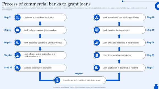 Process Of Commercial Banks To Grant Loans Ultimate Guide To Commercial Fin SS