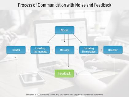 Process of communication with noise and feedback