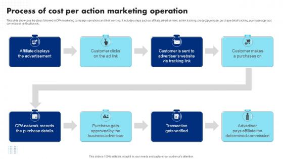 Process Of Cost Per Action Introduction To CPA Marketing And Its Networks