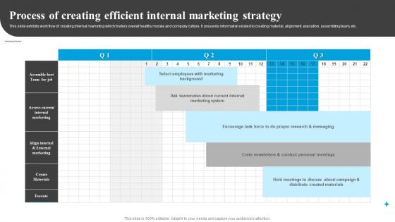 Process Of Creating Efficient Internal Marketing Strategy