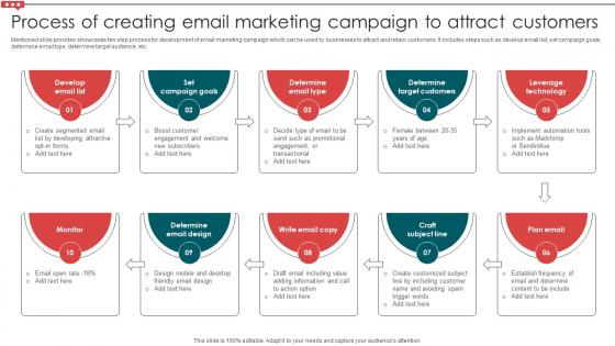 Process Of Creating Email Marketing Campaign To Attract Email Campaign Development Strategic