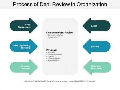 Process of deal review in organization