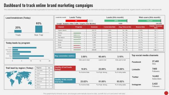 Process Of Developing And Launching Dashboard To Track Online Brand MKT SS V