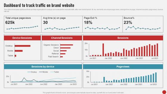 Process Of Developing And Launching Dashboard To Track Traffic MKT SS V