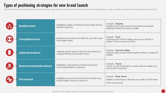 Process Of Developing And Launching Types Of Positioning Strategies For New MKT SS V