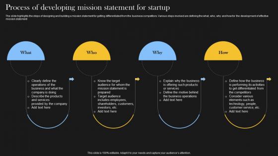 Process Of Developing Mission Statement Comprehensive Guide For Social Business