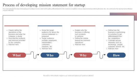 Process Of Developing Mission Statement For Startup Comprehensive Guide To Set Up Social Business