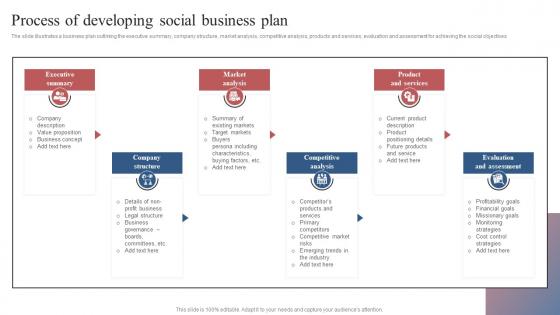 Process Of Developing Social Business Plan Comprehensive Guide To Set Up Social Business