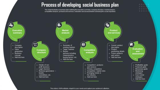 Process Of Developing Social Business Plan Step By Step Guide For Social Enterprise