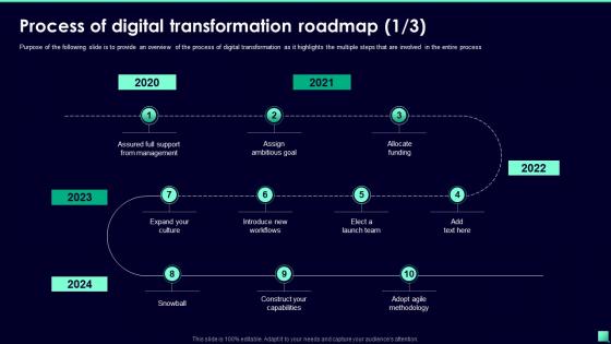 Process Of Digital Transformation Roadmap Digital Transformation For Business