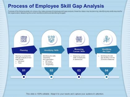Process of employee skill gap analysis desired one ppt powerpoint presentation file vector