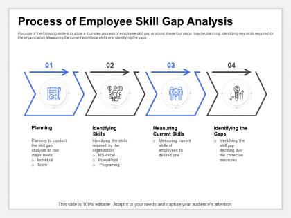 Process of employee skill gap analysis major levels ppt presentation example file