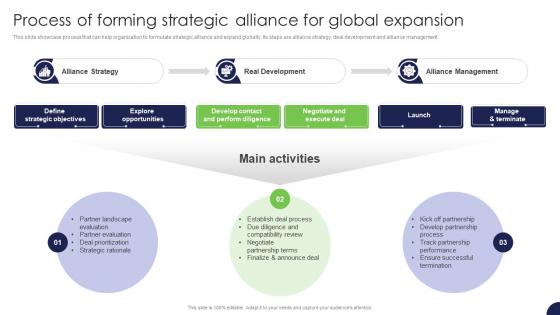 Process Of Forming Strategic Alliance For Global Expansion Strategy For Target Market Assessment
