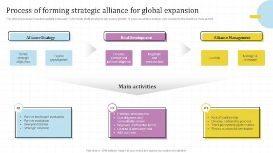Process Of Forming Strategic Alliance For Global Market Assessment And Entry Strategy For Business Expansion