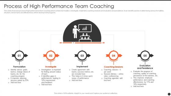 Process Of High Performance Team Coaching