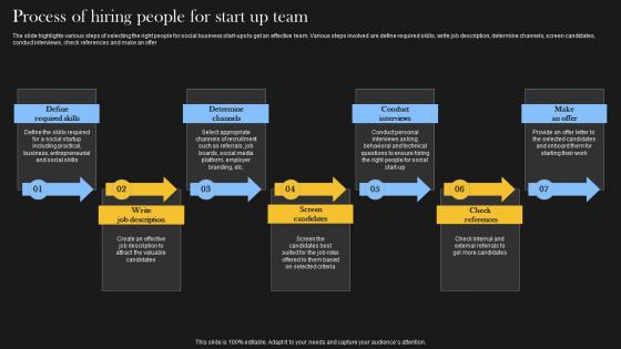 Process Of Hiring People For Start Up Team Comprehensive Guide For Social Business