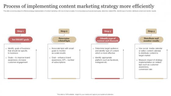Process Of Implementing Content Marketing Strategy More Efficiently B2b Demand Generation Strategy
