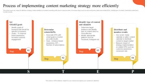 Process Of Implementing Content Marketing Strategy More Implementing Outbound MKT SS