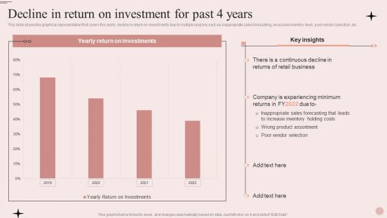 Process Of Merchandise Planning In Retail Decline In Return On Investment For Past 4 Years