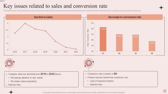 Process Of Merchandise Planning In Retail Key Issues Related To Sales And Conversion Rate