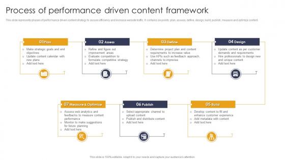 Process Of Performance Driven Content Framework