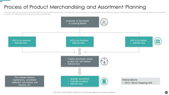 Process Of Product Merchandising And Assortment Planning
