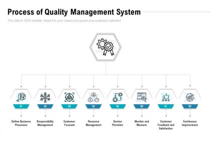 Process of quality management system