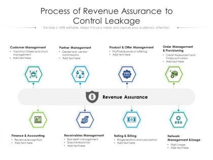 Process of revenue assurance to control leakage