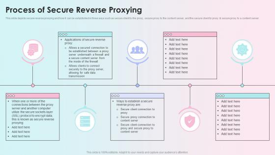 Process Of Secure Reverse Proxying Reverse Proxy Load Balancer Ppt Formats