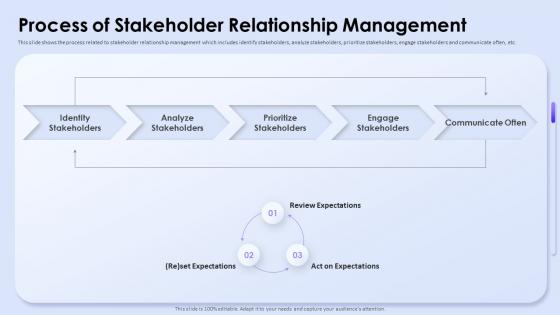 Process Of Stakeholder Relationship Management Influence Stakeholder Decisions With Stakeholder