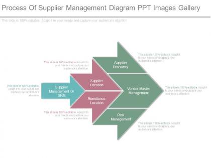 Process of supplier management diagram ppt images gallery