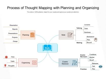 Process of thought mapping with planning and organizing