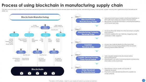 Process Of Using Blockchain In Manufacturing What Is Blockchain Technology BCT SS V