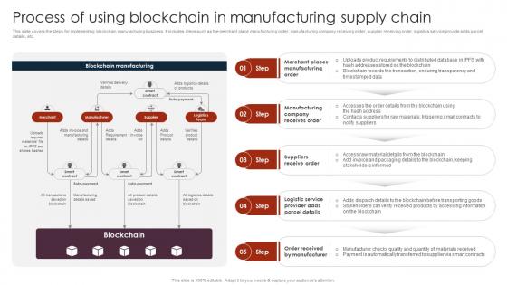 Process Of Using Blockchain Unlocking The Power Of Blockchain An Introduction BCT SS V