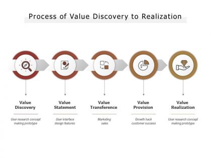 Process of value discovery to realization