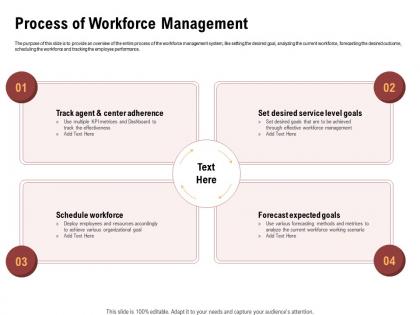 Process of workforce management set desired ppt powerpoint presentation slides master slide