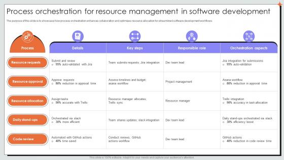 Process Orchestration For Resource Management In Software Development
