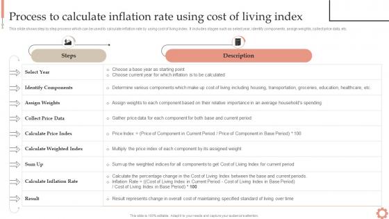 Process Rate Using Cost Of Living Index Inflation Dynamics Causes Impacts And Strategies Fin SS