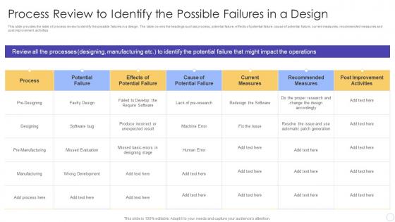 Process Review to Identify the Possible Failures in a Design FMEA for Identifying Potential Problems
