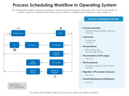 Process scheduling workflow in operating system