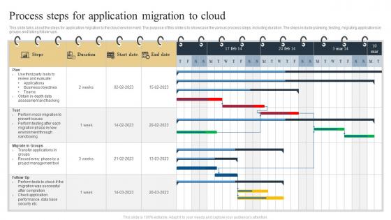 Process Steps For Application Migration To Cloud