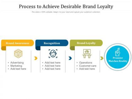 Process to achieve desirable brand loyalty