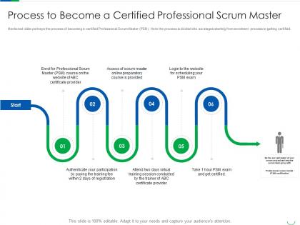 Process to become a certified professional scrum master certification process it