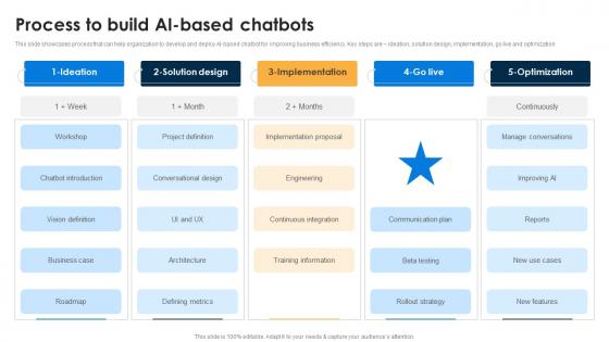 Process To Build AI Based Chatbots AI Chatbots For Business Transforming Customer Support Function AI SS V