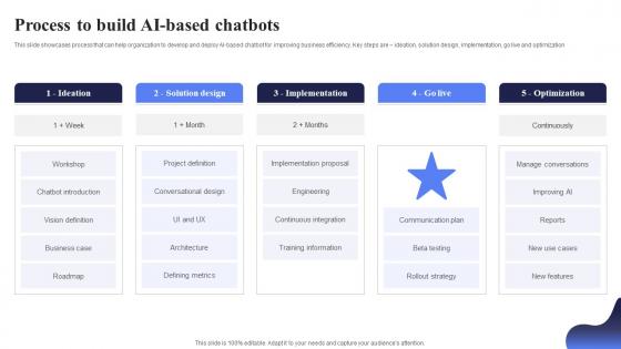 Process To Build AI Based Open AI Chatbot For Enhanced Personalization AI CD V