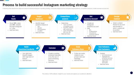 Process To Build Successful Instagram Digital PR Campaign To Improve Brands MKT SS V