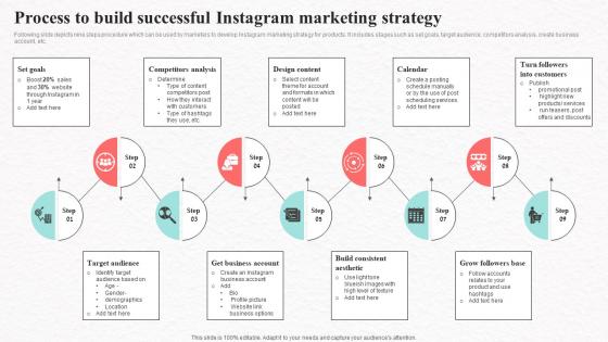 Process To Build Successful Strategy Social Media Marketing To Increase Product Reach MKT SS V